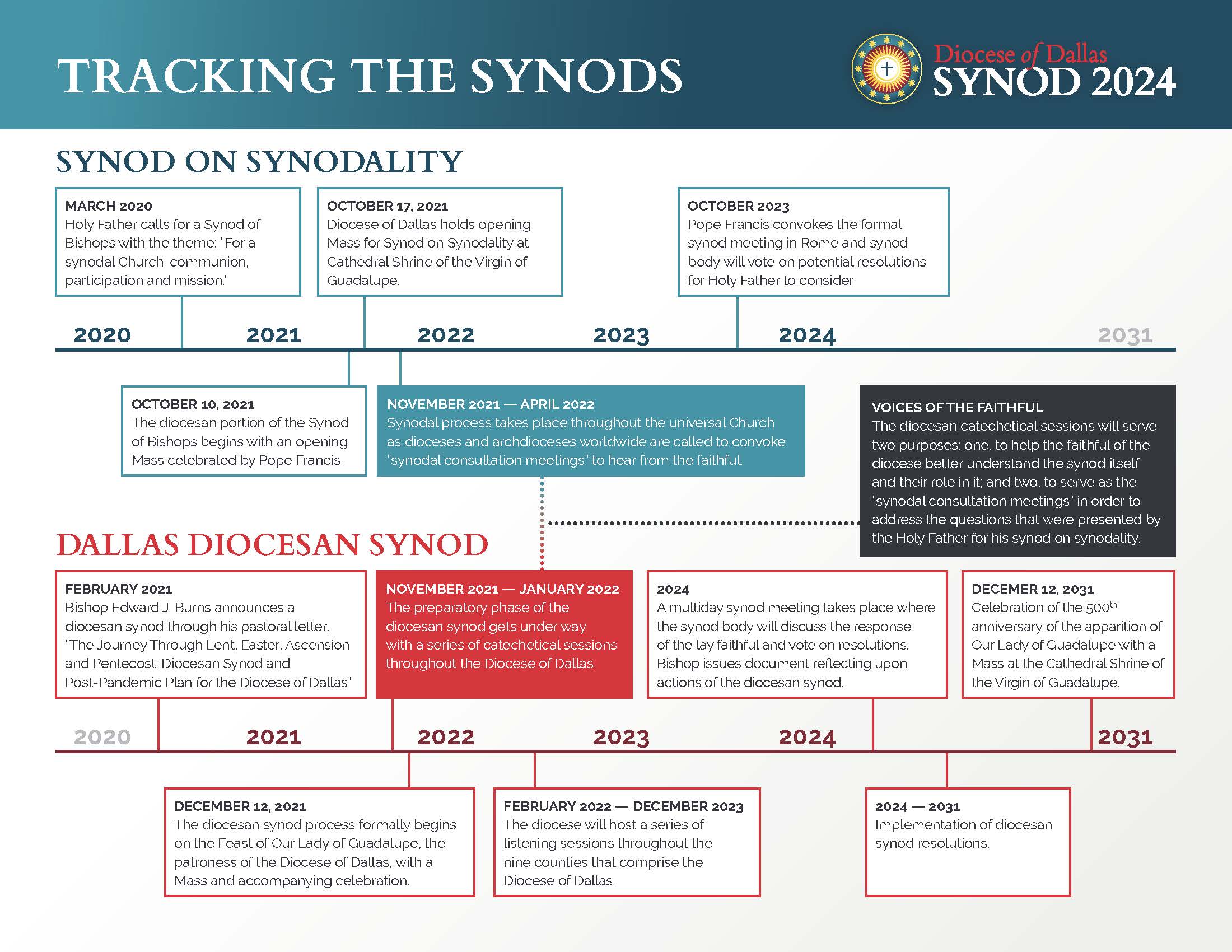 Synod Timeline